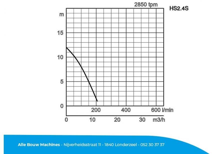 Tekening van het debiet en opvoerhoogte van de dompelpomp HSA2.4S van Tsurumi bij Alle Bouw Machines (ABM).