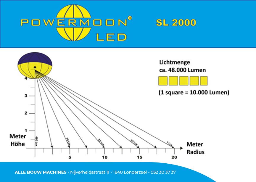 Lichtdiagram van de lichtballon SL2000 van Powermoon bij Alle Bouw Machines (ABM).